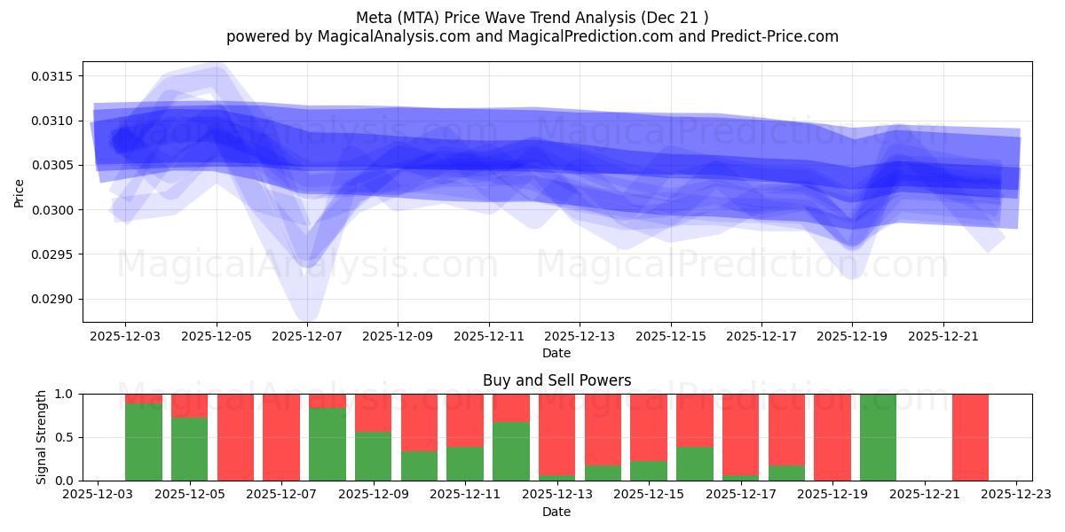  Meta (MTA) Support and Resistance area (20 Dec) 