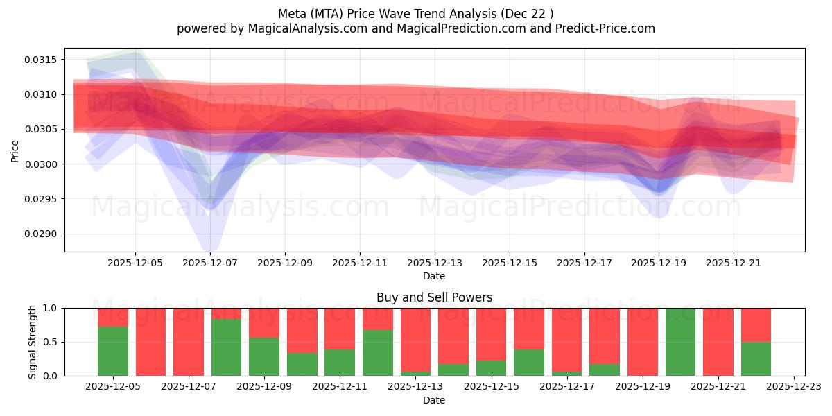  メタ (MTA) Support and Resistance area (21 Dec) 