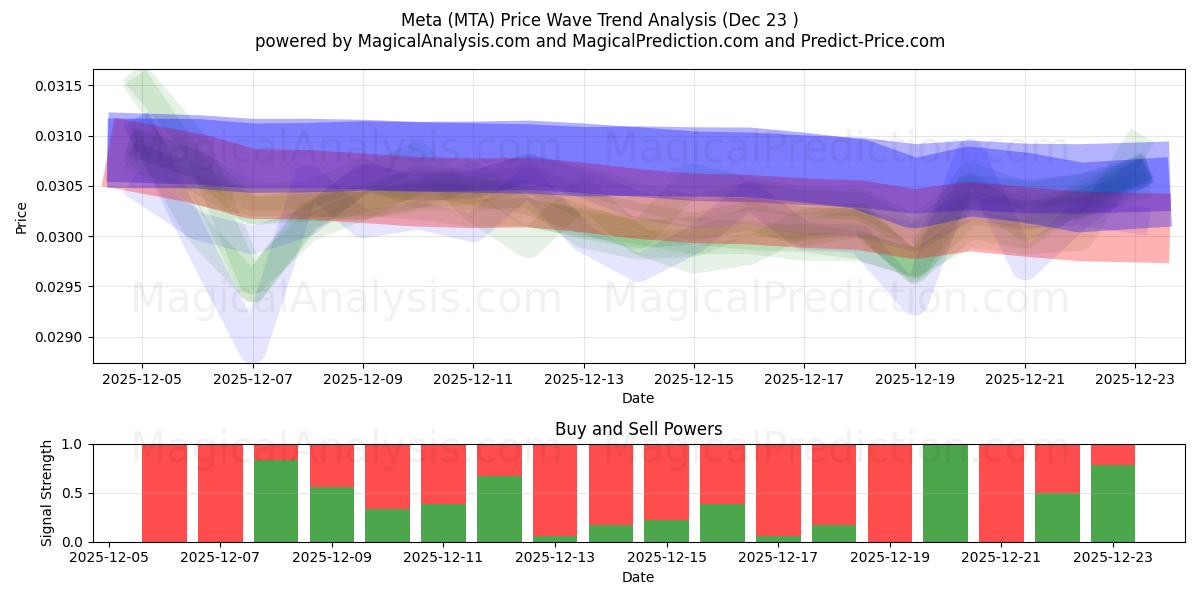  मेटा (MTA) Support and Resistance area (22 Dec) 