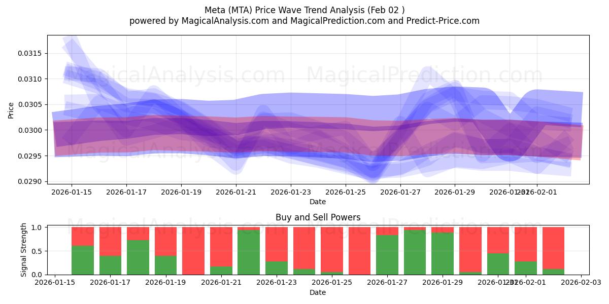  メタ (MTA) Support and Resistance area (01 Feb) 