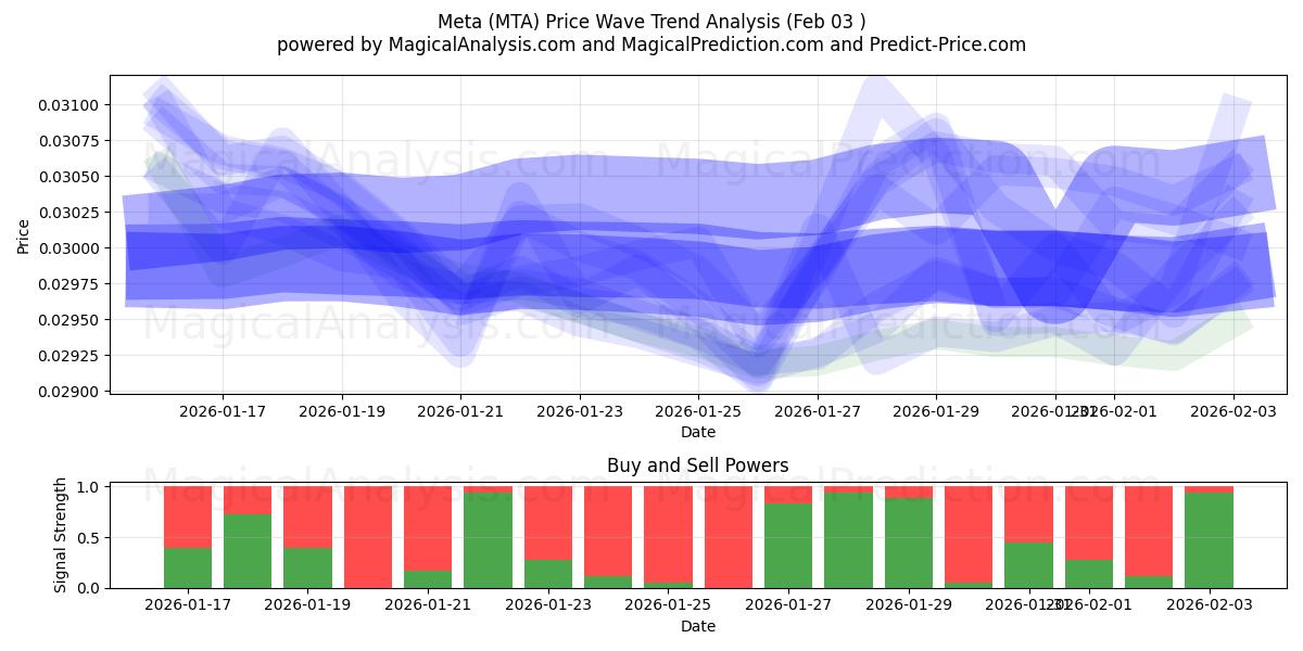  Meta (MTA) Support and Resistance area (02 Feb) 