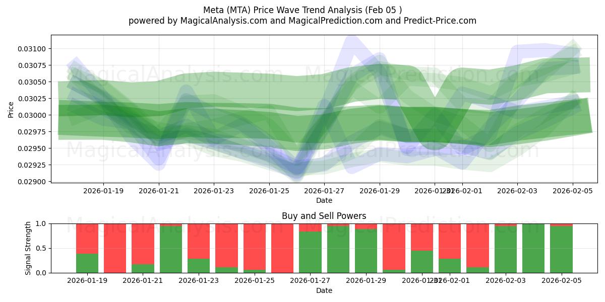  Meta (MTA) Support and Resistance area (03 Feb) 
