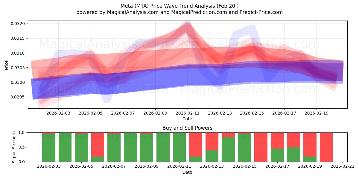  Meta (MTA) Support and Resistance area (19 Feb) 
