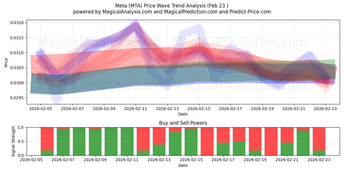  Meta (MTA) Support and Resistance area (22 Feb) 