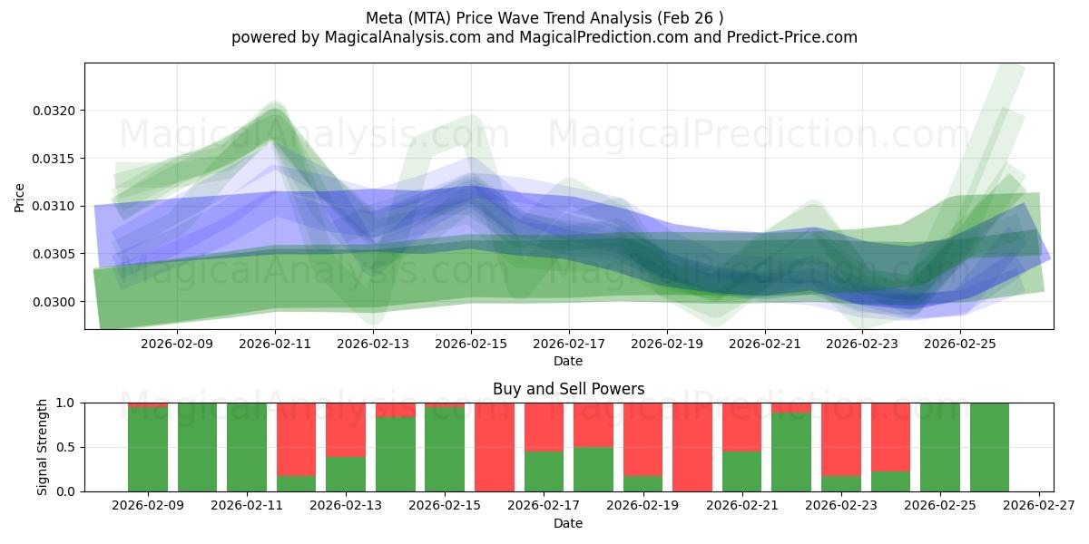  Meta (MTA) Support and Resistance area (24 Feb) 