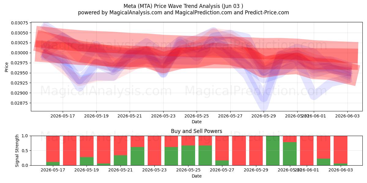  Meta (MTA) Support and Resistance area (02 Jun) 