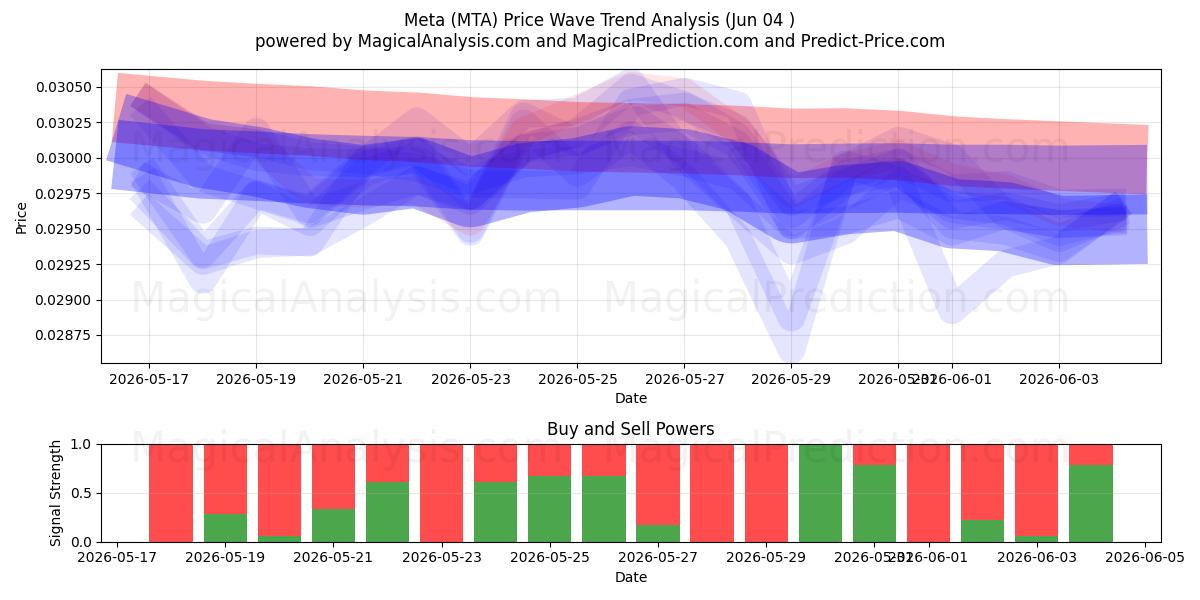  Meta (MTA) Support and Resistance area (03 Jun) 