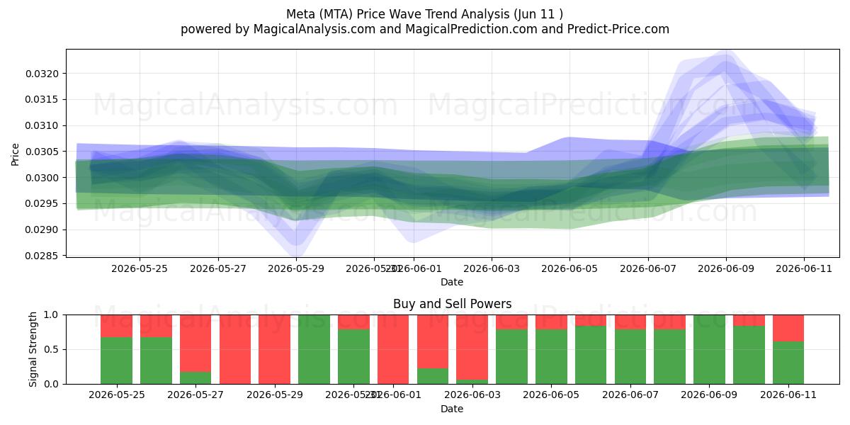  ميتا (MTA) Support and Resistance area (08 Jun) 