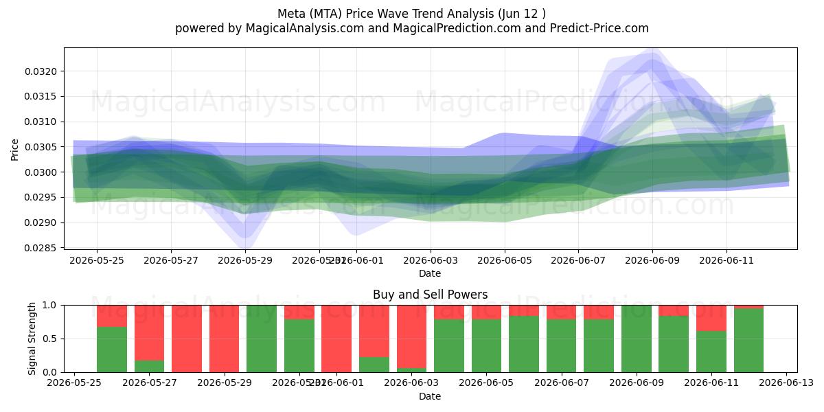  मेटा (MTA) Support and Resistance area (11 Jun) 