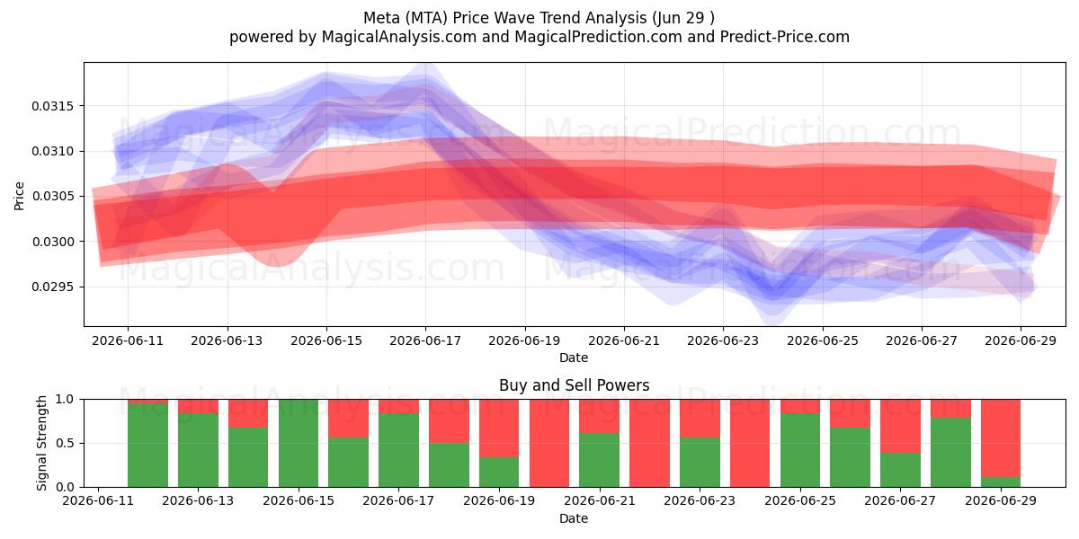  ميتا (MTA) Support and Resistance area (28 Jun) 