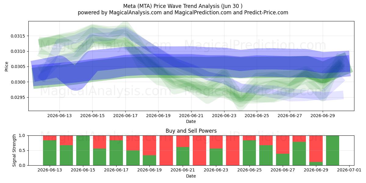  Meta (MTA) Support and Resistance area (29 Jun) 