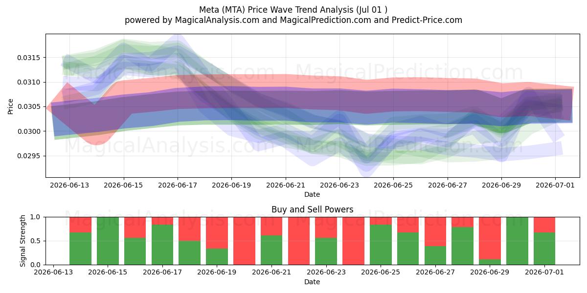 메타 (MTA) Support and Resistance area (30 Jun) 