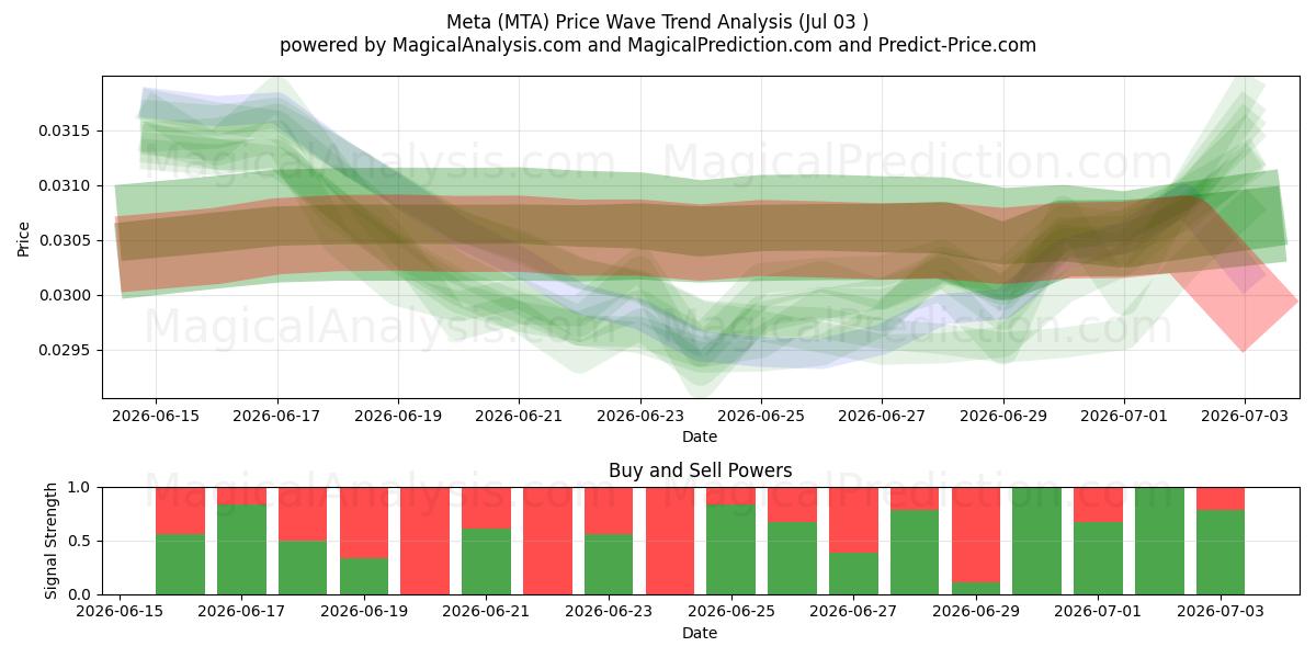  Meta (MTA) Support and Resistance area (02 Jul) 