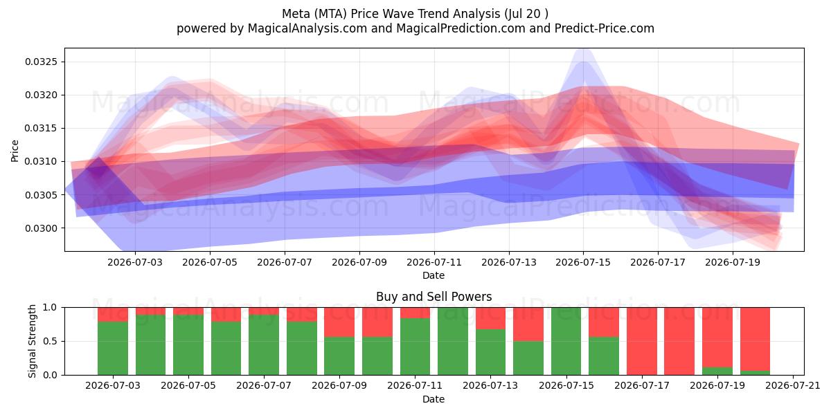  Meta (MTA) Support and Resistance area (18 Jul) 
