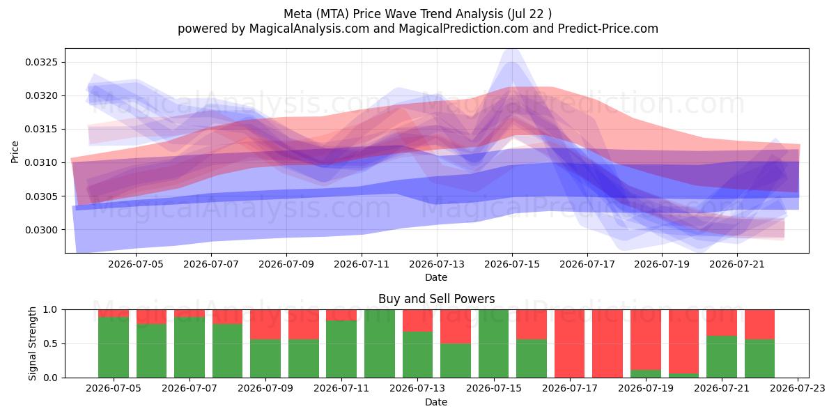  메타 (MTA) Support and Resistance area (21 Jul) 