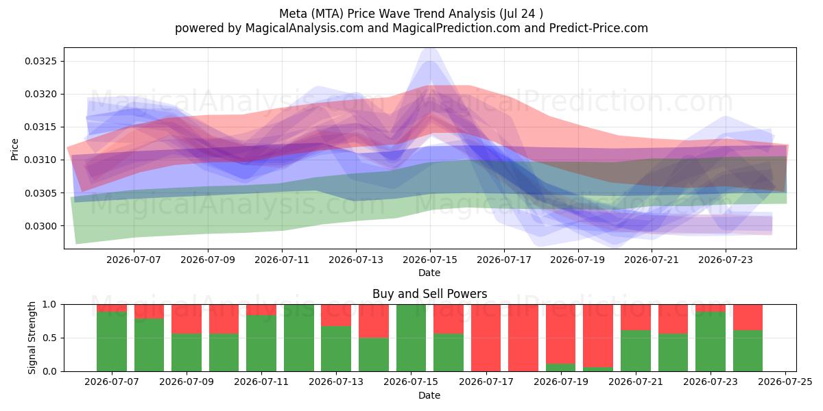  Meta (MTA) Support and Resistance area (22 Jul) 