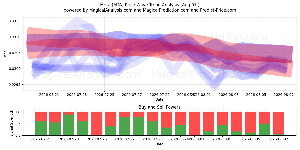  Meta (MTA) Support and Resistance area (06 Aug) 