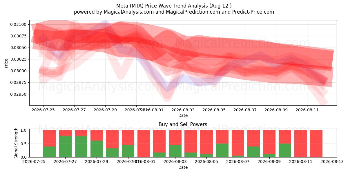  Meta (MTA) Support and Resistance area (08 Aug) 