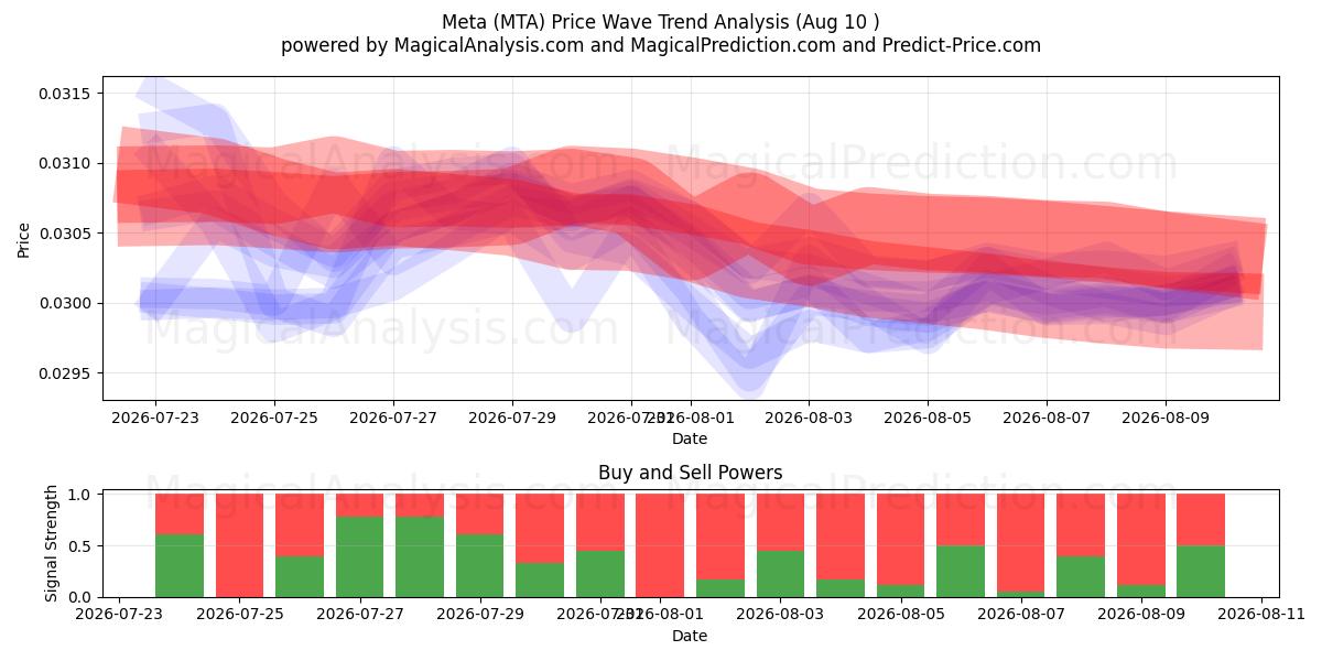  Meta (MTA) Support and Resistance area (09 Aug) 