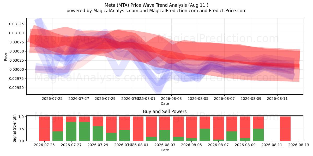  Meta (MTA) Support and Resistance area (10 Aug) 