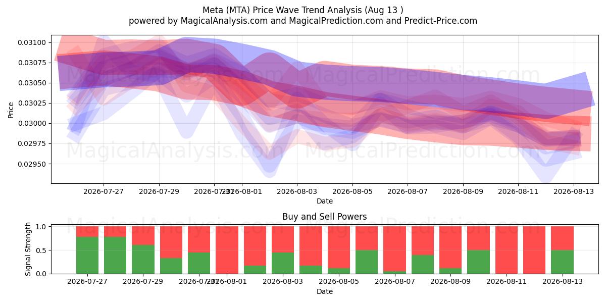  मेटा (MTA) Support and Resistance area (12 Aug) 