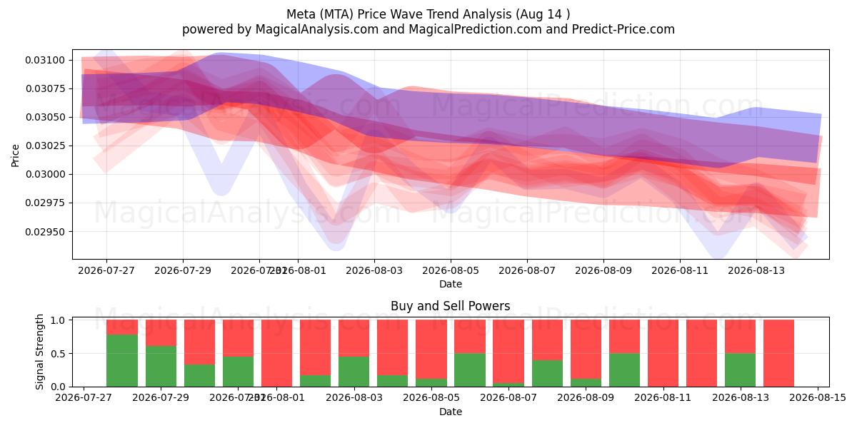  메타 (MTA) Support and Resistance area (13 Aug) 