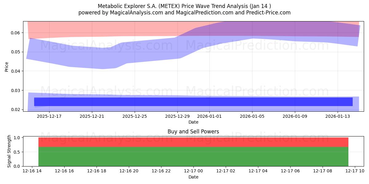  Metabolic Explorer S.A. (METEX) Support and Resistance area (26 Jan) 