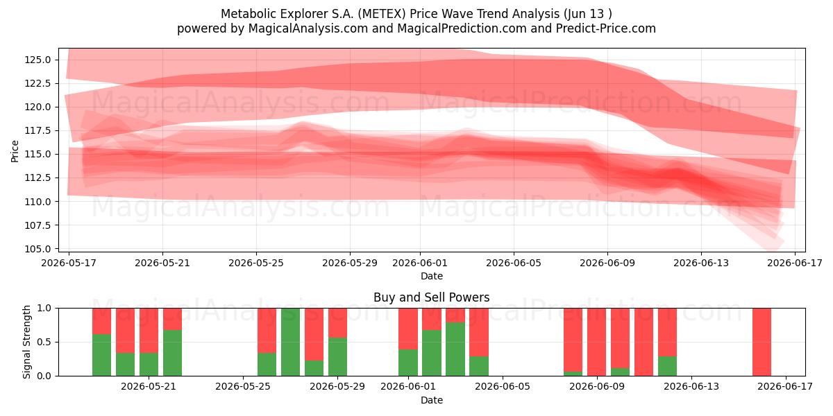 Metabolic Explorer S.A. (METEX) Support and Resistance area (12 Jun) 