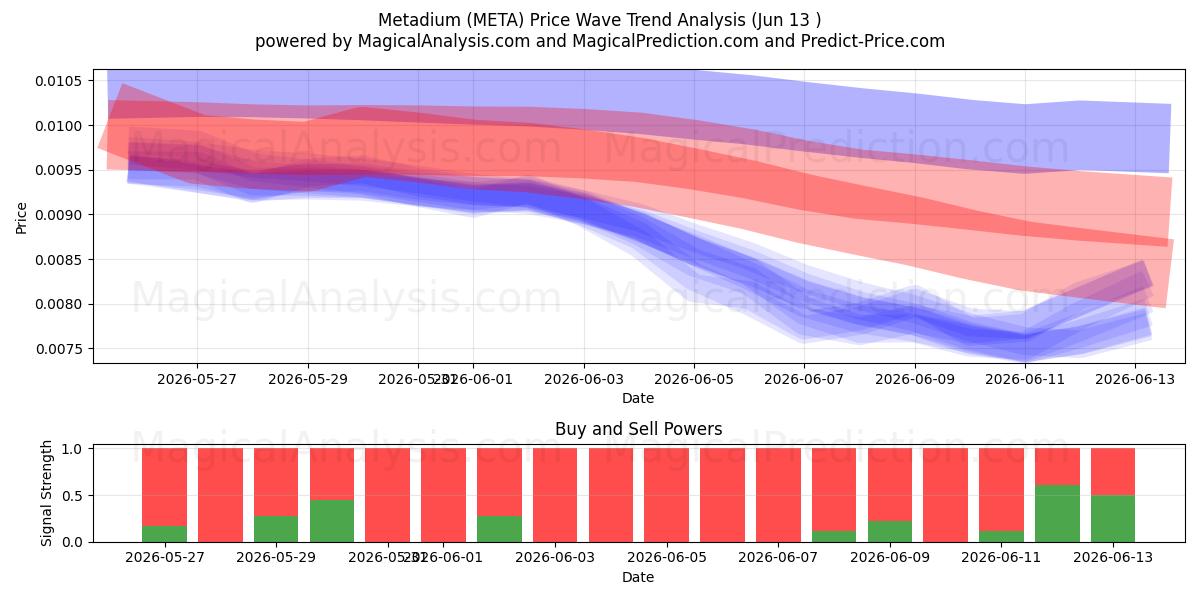  Metadium (META) Support and Resistance area (12 Jun) 