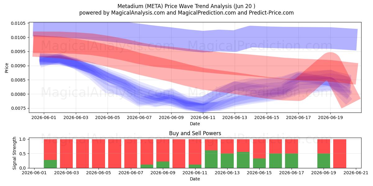  Metadium (META) Support and Resistance area (19 Jun) 