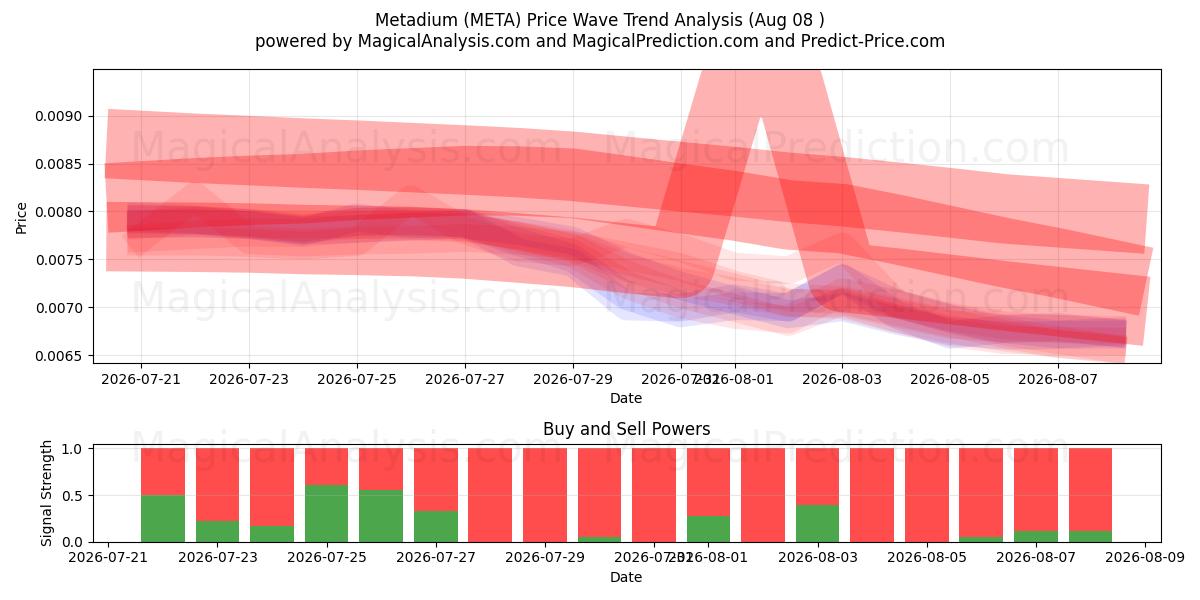  Metadium (META) Support and Resistance area (07 Aug) 