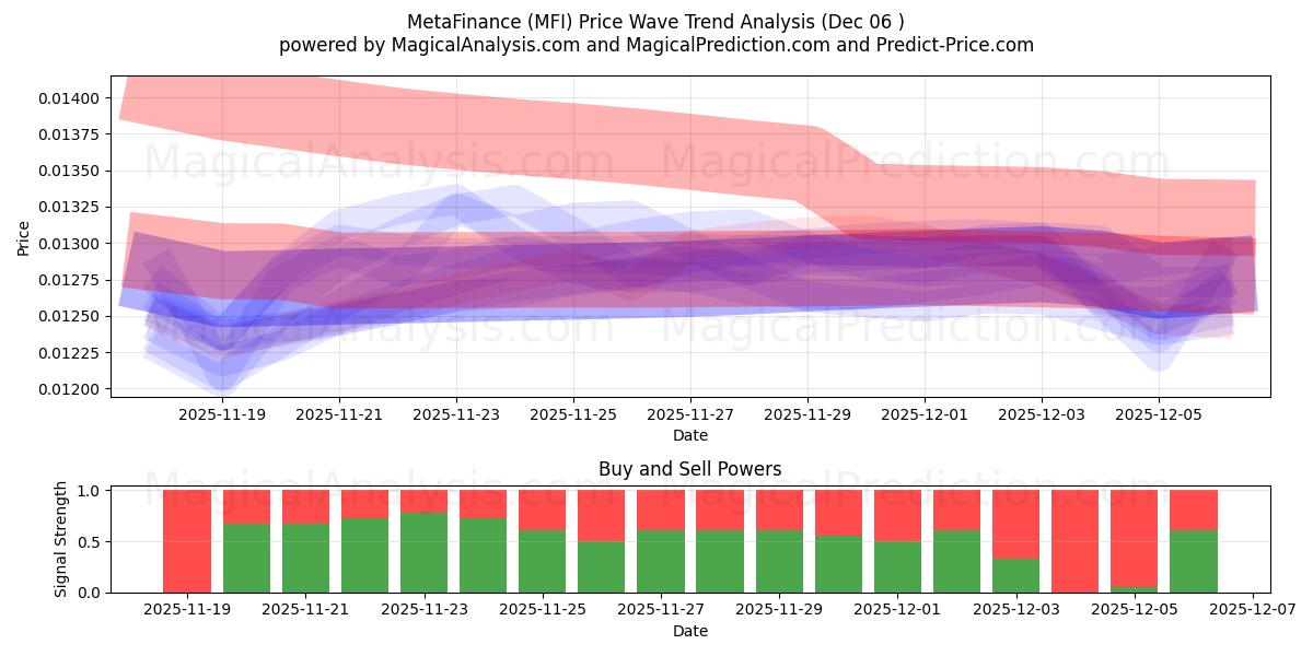  Metafinanzas (MFI) Support and Resistance area (05 Dec) 