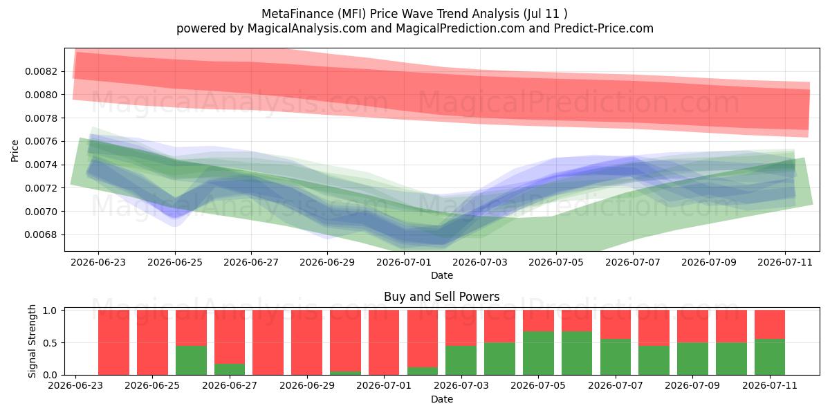  MetaFinans (MFI) Support and Resistance area (10 Jul) 