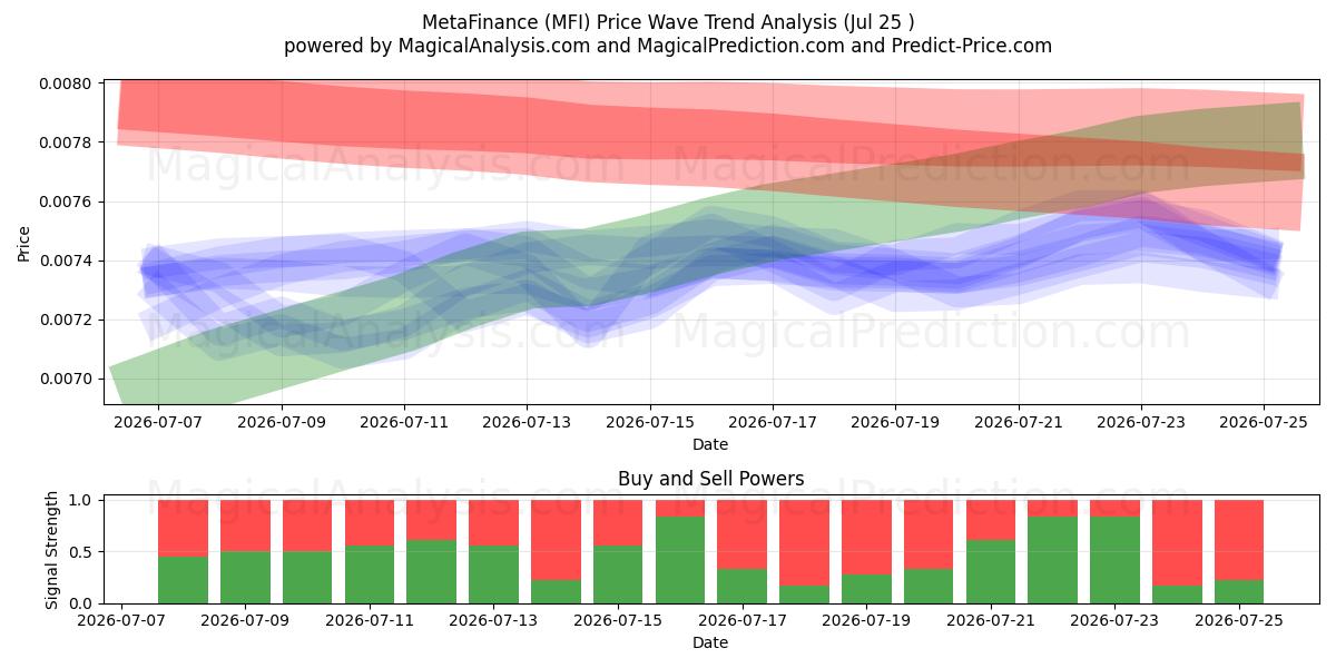 MetaFinance (MFI) Support and Resistance area (24 Jul) 