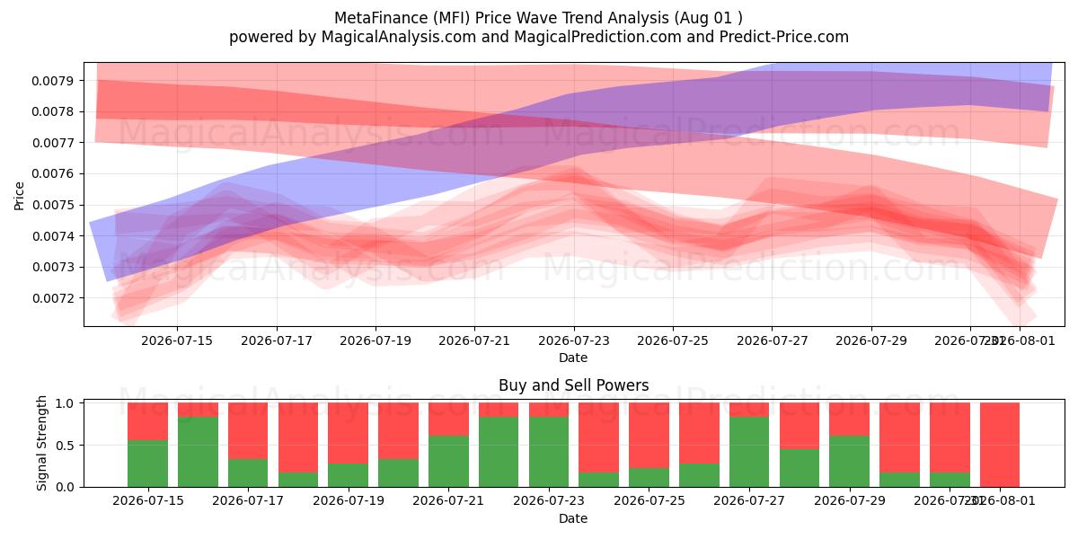  MetaFinans (MFI) Support and Resistance area (31 Jul) 
