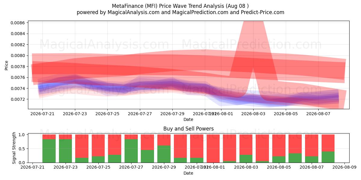  MetaFinans (MFI) Support and Resistance area (07 Aug) 