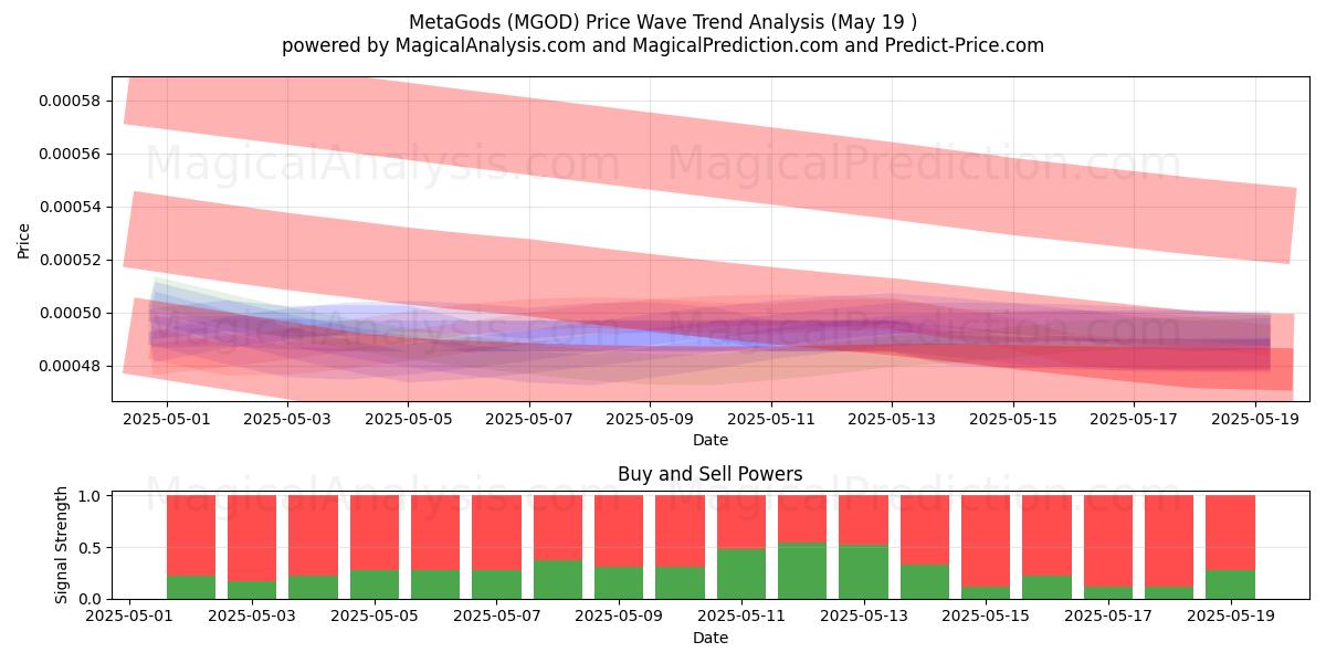  Metadei (MGOD) Support and Resistance area (19 May) 