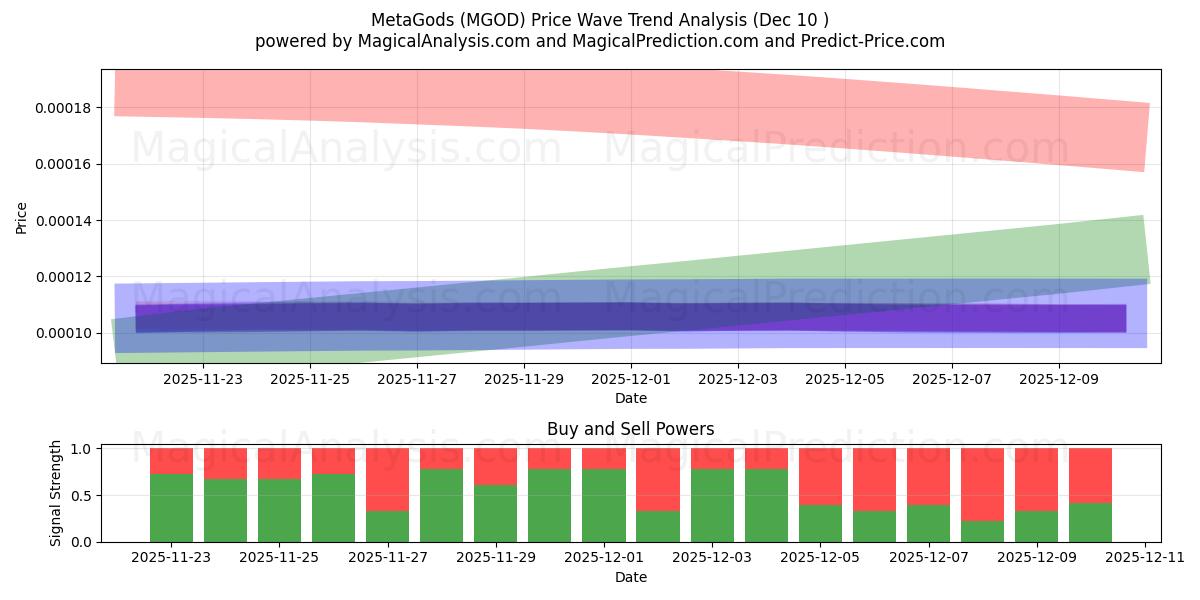  メタゴッド (MGOD) Support and Resistance area (09 Dec) 