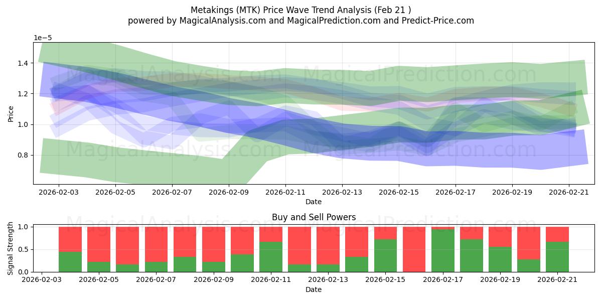  Metas (MTK) Support and Resistance area (20 Feb) 