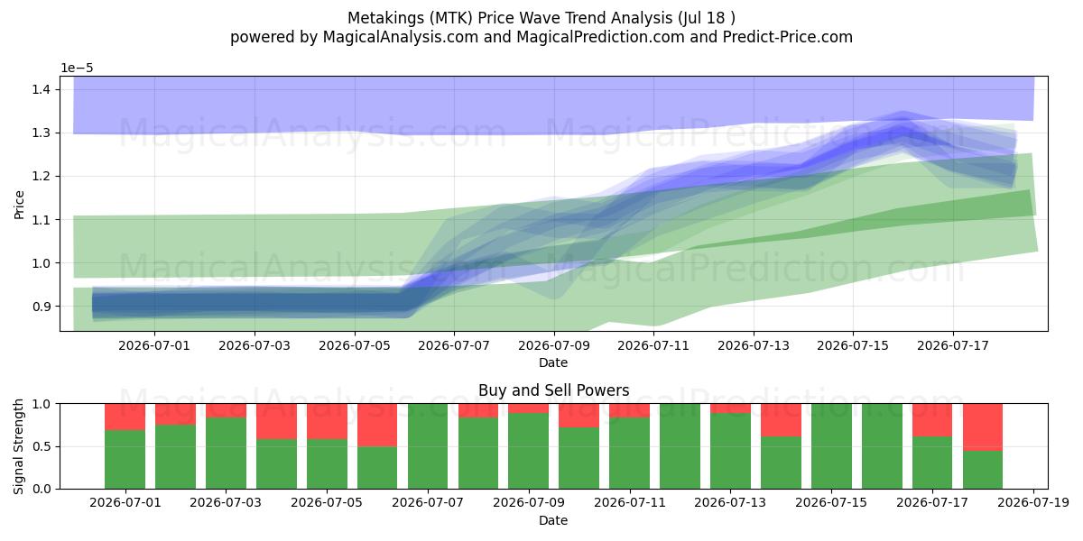  Metakings (MTK) Support and Resistance area (17 Jul) 