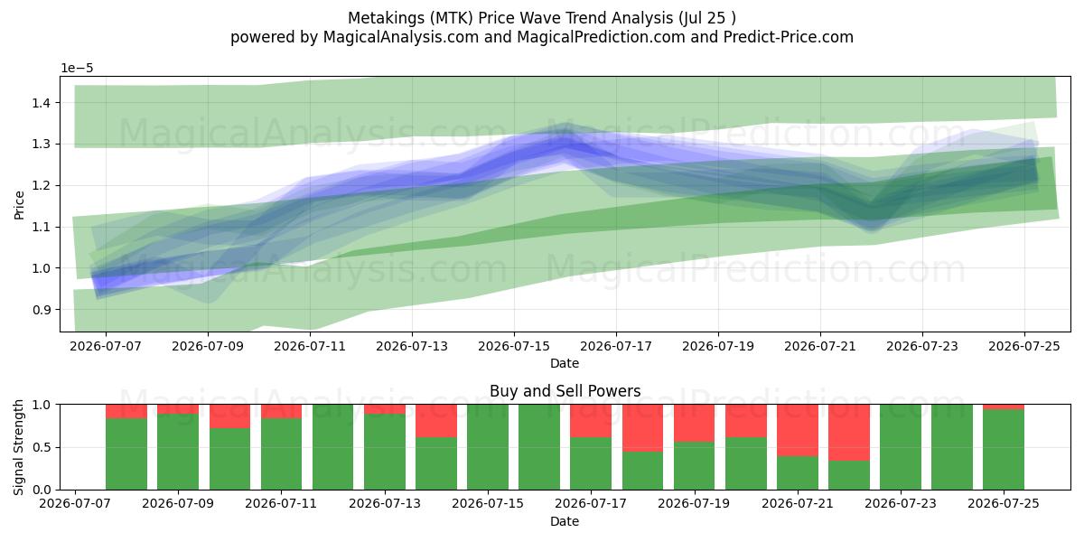  Metakings (MTK) Support and Resistance area (24 Jul) 