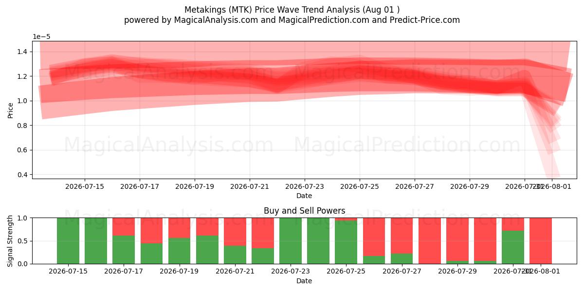  Metakings (MTK) Support and Resistance area (31 Jul) 