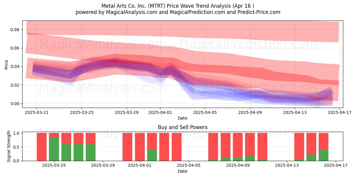 Metal Arts Co. Inc. (MTRT) Support and Resistance area (16 Apr) 