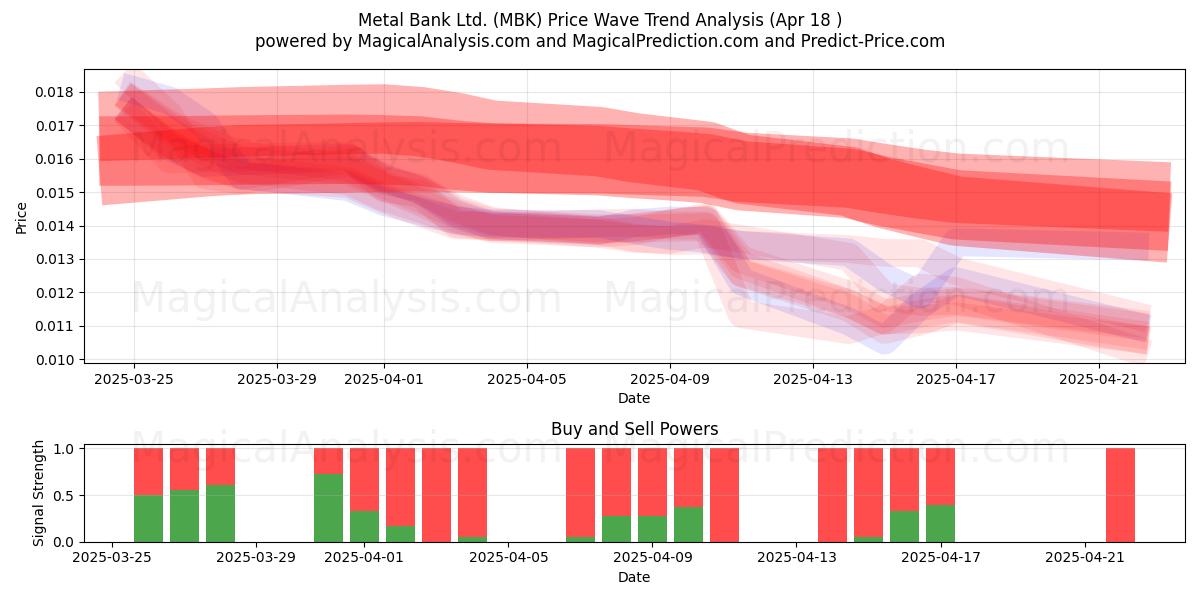 Metal Bank Ltd. (MBK) Support and Resistance area (18 Apr) 