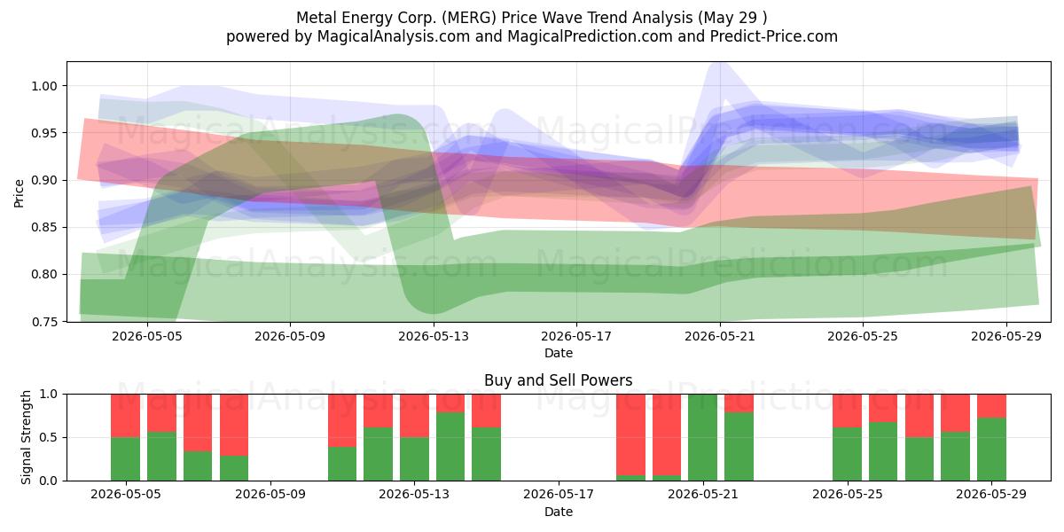  Metal Energy Corp. (MERG) Support and Resistance area (28 May) 