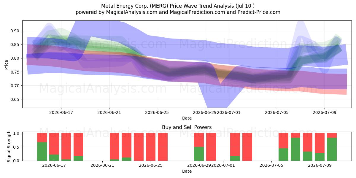  Metal Energy Corp. (MERG) Support and Resistance area (09 Jul) 