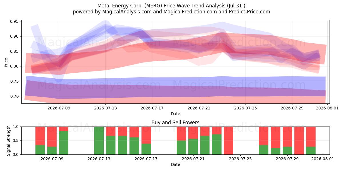 Metal Energy Corp. (MERG) Support and Resistance area (30 Jul) 