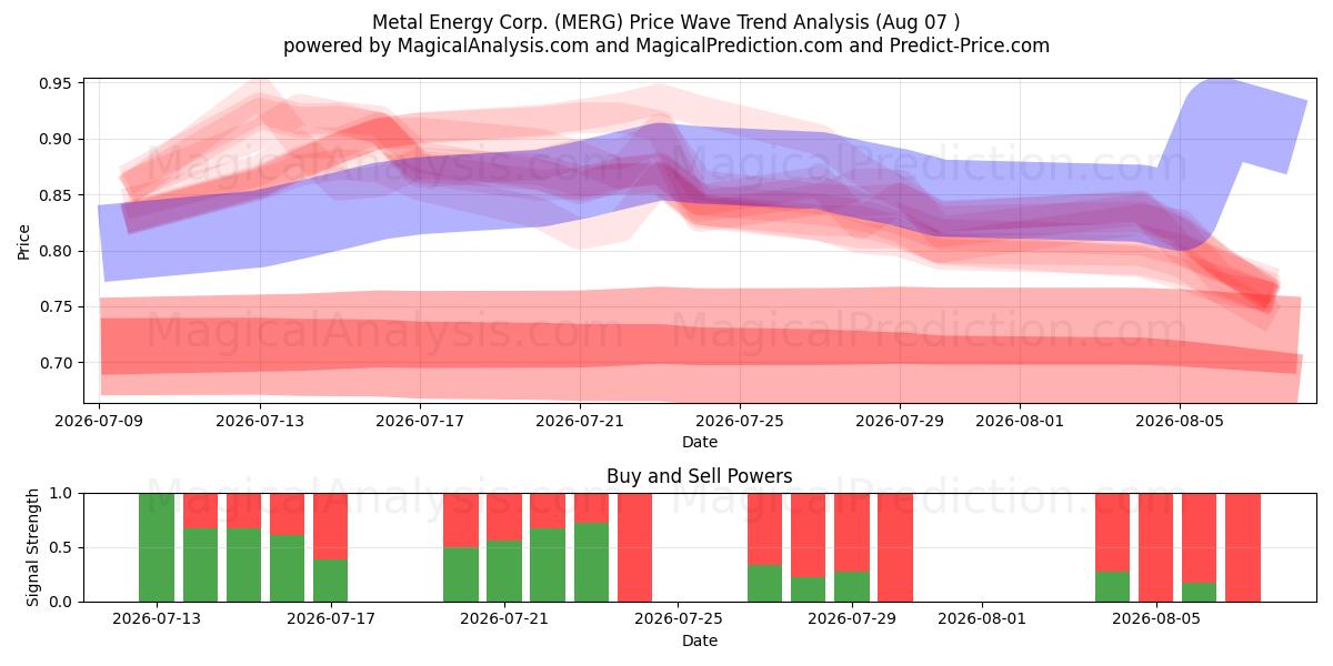  Metal Energy Corp. (MERG) Support and Resistance area (06 Aug) 