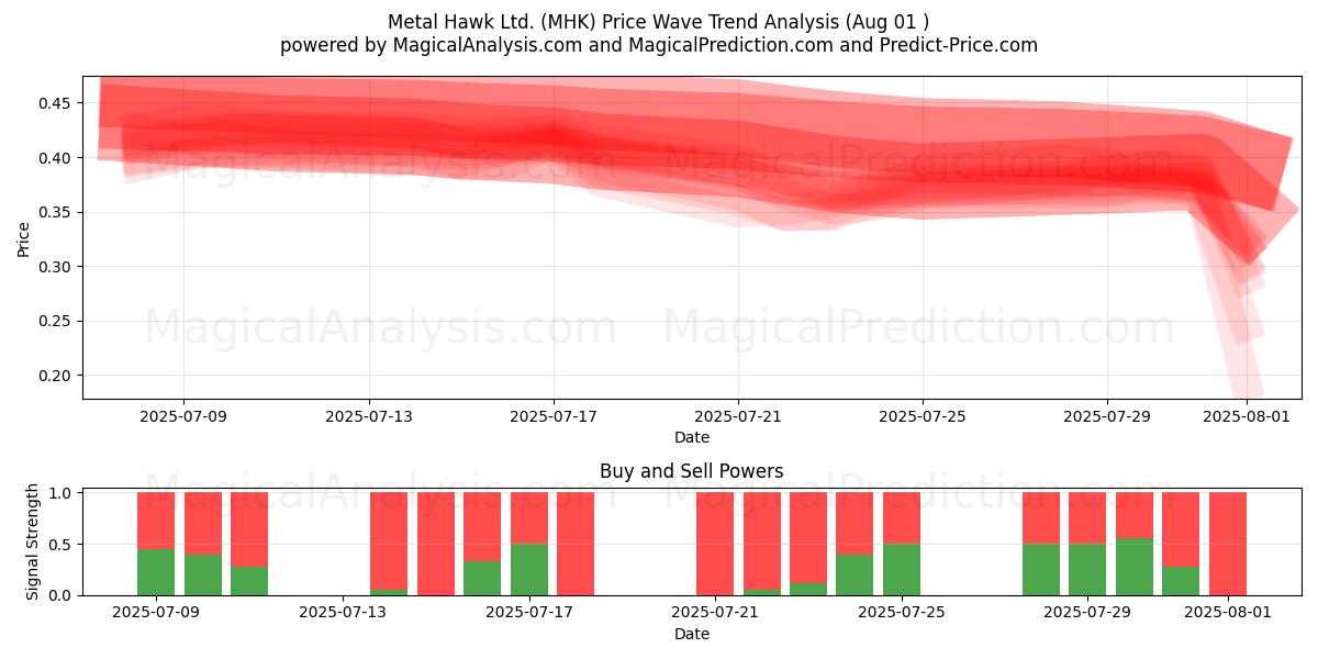 Metal Hawk Ltd. (MHK) Support and Resistance area (31 Jul) Metal Hawk Ltd. (MHK) Support and Resistance area (31 Jul)