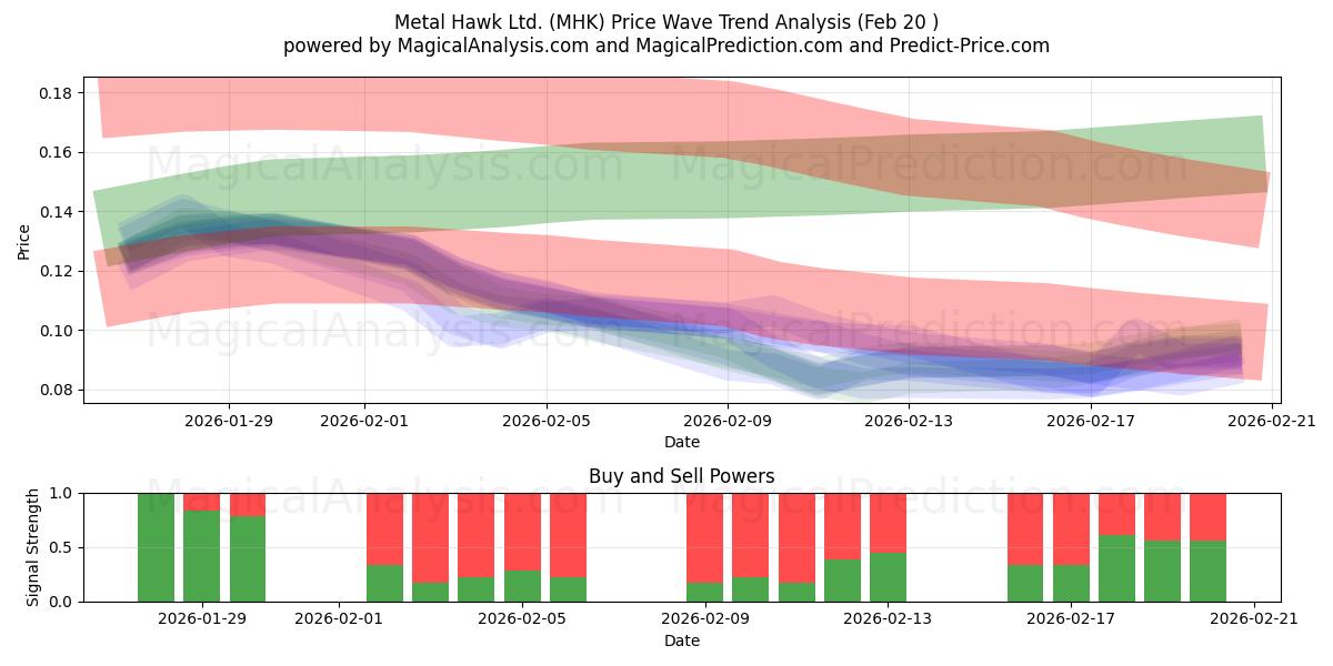  Metal Hawk Ltd. (MHK) Support and Resistance area (19 Feb) 